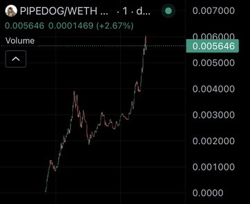 A trading chart shows the PIPEDOG/WETH pair sharply rising to 0.005646 WETH, up +2.67% (+0.0001469), with the price breaking above 0.005 ahead of the post celebrating 70M in volume. The post's emphasis on massive liquidity and rapid volume surge aligns with the chart's steep, near-vertical climb and its current elevated price level.