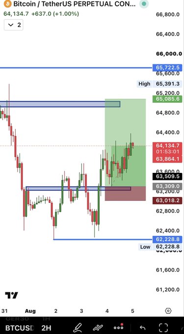 A Bitcoin/TetherUS perpetual contract chart (BTCUSDC) on TradingView showing the 2-hour timeframe at $64,134.7, displaying a price range from a low of $62,228.8 to a high of $65,722.5, with key resistance at $66,000.0 and support at $63,309.9, visually reinforcing the post's observation of a slow upward grind that could trigger a sudden bullish pump.