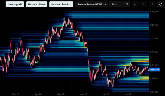 A Binance Futures BTCUSDT heatmap on a 6-month timeframe shows Bitcoin priced at $64,314, sandwiched between heavy liquidation zones near $65,843–$67,000 above and $61,079 below, visually confirming the post's note of BTC being trapped between two key liquidation clusters while ranging.