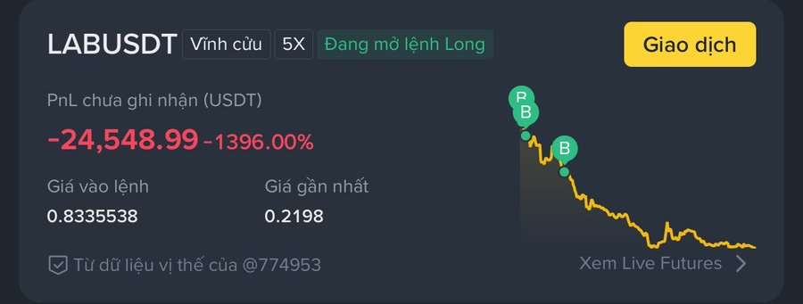 A Binance futures trading interface shows an active 5X Long position on **LABUSDT** with an unrealized PnL of **-24,548.99 USDT (-1396.00%)**, with entry price at 0.8335538 and current price at 0.2198, illustrating the catastrophic losses described in the post about a leveraged long trade gone wrong.