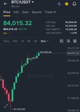 The image shows a Binance TradingView chart of BTC/USDT at $84,015.32, up 0.17% (+$143.36), with the 30-minute candle chart visually confirming Bitcoin's break above the $84,000 level referenced in the post.