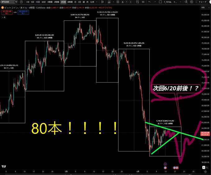 The image is a screenshot taken on a computer screen displaying various charts related to Bitcoin or cryptocurrency trading trends. There's a large chart that shows an upward trend for Bitcoin, with the number of Bitcoins increasing over time. In addition, there are bars representing different price levels and a triangle chart illustrating the trend in Bitcoin prices against other currency pairs. 

The post includes figures showing what appears to be a forecast for the next 80 days surrounding the Bitcoin short-term cycle, providing insights on the expected price movements of this cryptocurrency over time. The text used within the image also indicates that the current Bitcoin price is at $6/20 (80 bars) and that it has historically been trading around the low - to low Next time around.