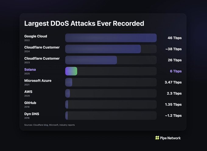 Bar chart titled 'Largest DDoS Attacks Ever Recorded' showing Google Cloud 2022 at 46 Tbps as the largest, followed by Cloudflare Customers in 2024 (~38 Tbps) and 2025 (26 Tbps), Solana 2026 (6 Tbps), Microsoft Azure 2021 (3.47 Tbps), AWS 2020 (2.3 Tbps), GitHub 2018 (1.35 Tbps), and Dyn DNS 2016 (~1.2 Tbps).