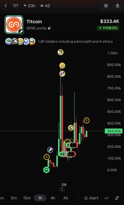 A screenshot of a crypto trading chart showing the "Titcoin" meme coin ($TIT) with a current price of $333.42K and a massive 11,106% gain, matching the post's bullish sentiment about the token's address "92G6...pump".