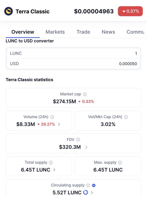 A cryptocurrency tracker page displays Terra Classic (LUNC) trading at $0.00004963, down 0.37%, with a market cap of $274.15M, 24h volume of $8.33M, and circulating supply of 5.52T LUNC.