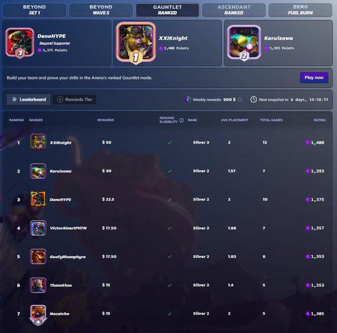 The image shows a leaderboard for an online game called Illuvium Arena, which is a multiplayer roleplaying game that takes place within a virtual world. The leaderboard displays the names of players along with their respective scores or ranks. It appears that the leaderboard has just been reset, meaning that all players will start from the beginning and have to climb up the ranks to reach the top positions. This new season offers an opportunity for gamers to compete against each other in a fun and engaging way while also gaining rewards based on their performance.