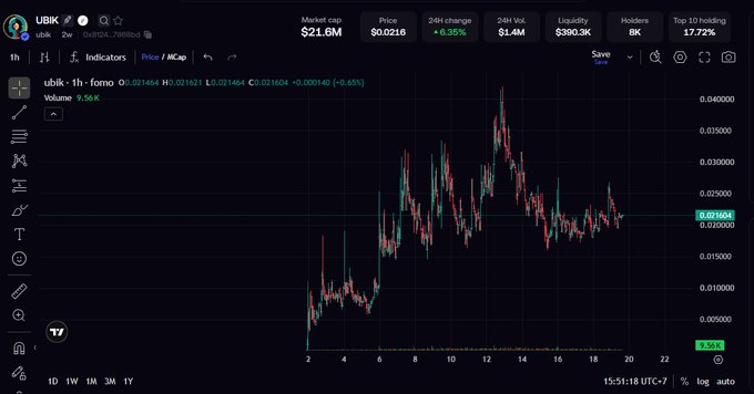A cryptocurrency trading chart for 'UBIK' shows a price of $0.02164 and a market cap of $21.6M.