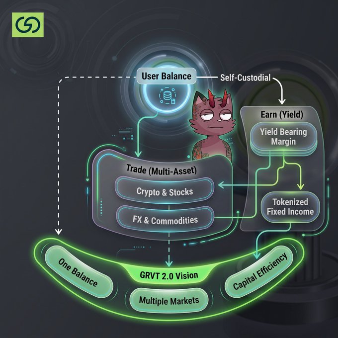 A futuristic infographic for “GRVT 2.0 Vision” includes labels such as “User Balance,” “Self-Custodial,” “Earn (Yield),” “Trade (Multi-Asset),” “Crypto & Stocks,” “FX & Commodities,” “Tokenized Fixed Income,” “One Balance,” “Capital Efficiency,” and “Multiple Markets.”