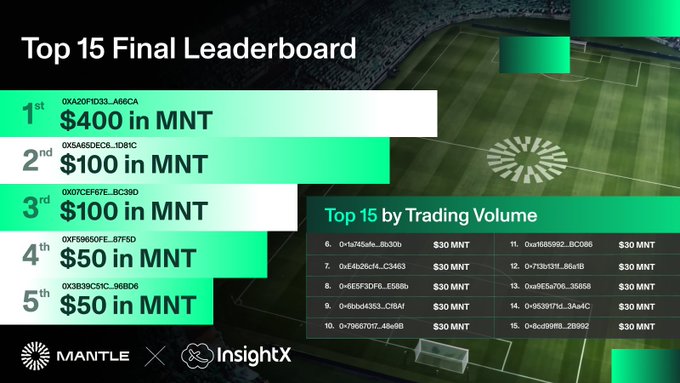 A 'Top 15 Final Leaderboard' for a MANTLE x InsightX trading competition, showing rewards of $400 in MNT for 1st place, $100 for 2nd and 3rd, and $50 for 4th and 5th, with addresses partially visible.