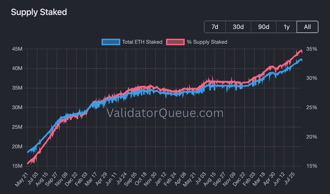 A "Supply Staked" chart from ValidatorQueue.com showing Total ETH Staked (blue line) and % Supply Staked (red line) over time, with both metrics rising from around 18-20M ETH (15-20%) in May 2021 to approximately 42M ETH (35%) by late 2024.