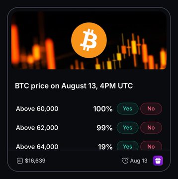 A prediction market interface displays BTC price targets for August 13 at 4PM UTC, showing odds of 100%, 99%, and 19% for prices above 60,000, 62,000, and 64,000 respectively, with a trading volume of $16,639. The image illustrates Bitcoin price prediction outcomes, complementing the post's mention of "BTC and ETH price targets for August 13."