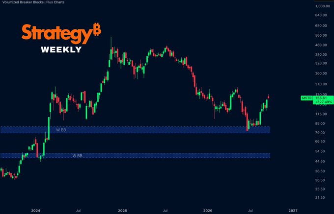 A weekly candlestick chart for $MSTR (MicroStrategy) titled "Volumized Breaker Blocks | Flux Charts" with a "Strategy Weekly" logo, showing price recovery from the weekly breaker block (W BB) zones around $80–95 toward the current level of $159 (up 322.49%), with a recent rebound reclaiming $140 and approaching the key $170 resistance level.