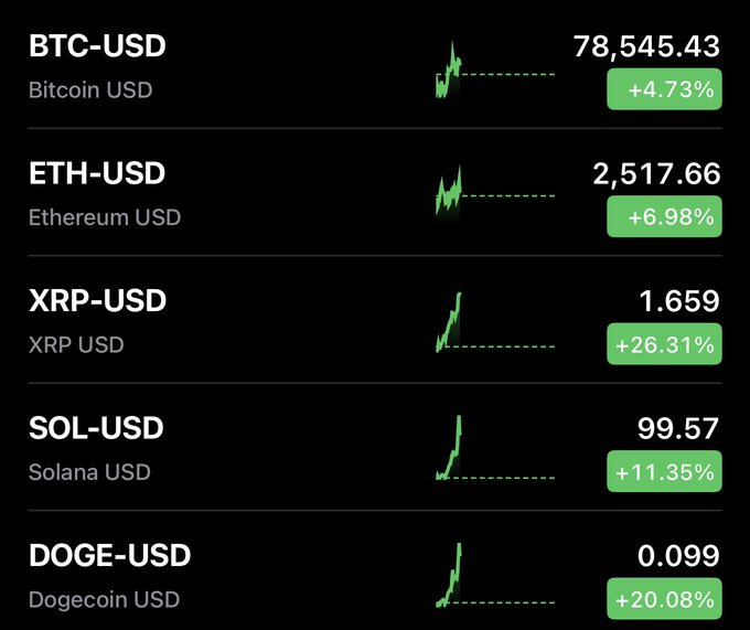 A cryptocurrency price tracker showing BTC-USD at 78,545.43 (+4.73%), ETH-USD at 2,517.66 (+6.98%), XRP-USD at 1.659 (+26.31%), SOL-USD at 99.57 (+11.35%), and DOGE-USD at 0.099 (+20.08%) all in green.