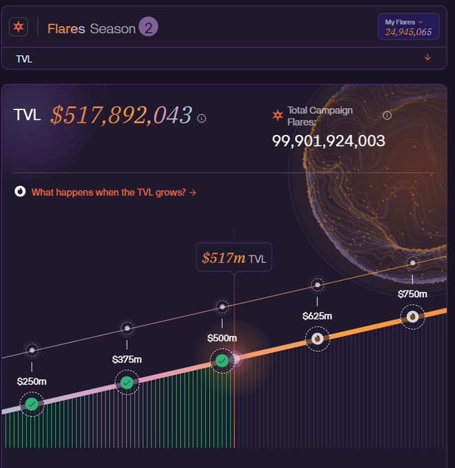 A 'Flares Season 2' dashboard showing TVL at $517,892,043 and Total Campaign Flares at 99,901,924,003, with a timeline graph marking milestones at $250m, $375m, $500m, $517m, $625m, and $750m.
