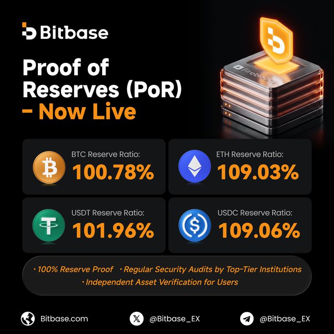 A Bitbase promotional graphic announcing the launch of their Proof of Reserves (PoR), displaying reserve ratios of 100.78% for BTC, 109.03% for ETH, 101.96% for USDT, and 109.06% for USDC. The image reinforces the accompanying post's message of over 100% asset backing and user-verifiable on-chain transparency.