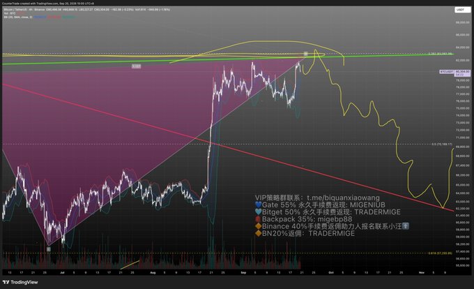 A TradingView chart for 'BTCUSD' shows cryptocurrency price action with various colored trendlines and annotations in Chinese and English, including 'VIP策略群联系', 'Gate', 'Bitget', 'Backpack', 'Binance', and 'BN'.