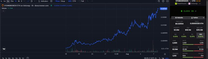 A TradingView chart shows STONKBROKER/ETH on Uniswap displaying a strong uptrend with the price rising from near zero to approximately 0.029554 ETH, accompanied by buy and sell order data on the right side. This visualizes the post's claim about $STONKBROKER's exceptional performance among launchpad tokens.