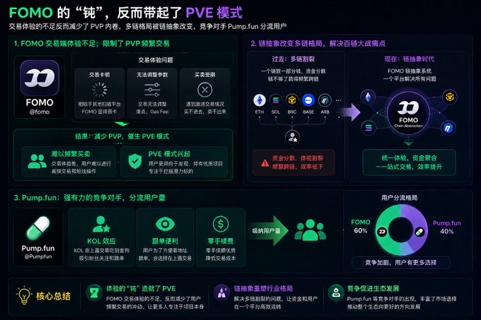 The infographic, branded with "FOMO @fomo," explains how the platform's lack of trading features (no slippage/gas fee adjustments) led to a decline in PVP trading and a rise in PVE mode, while highlighting its solutions like multi-chain support (ETH, SOL, BSC, BASE, ARB) and the resulting market share split between FOMO (60%) and Pump.fun (40%).