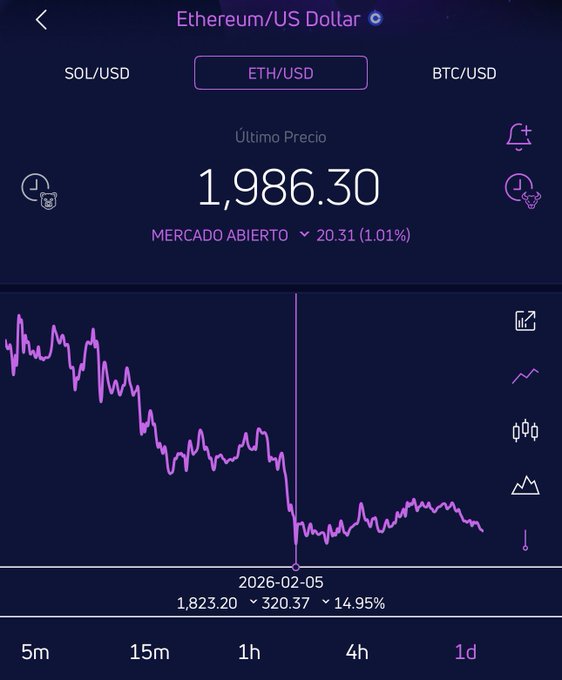 The image shows a chart tracking Bitcoin prices over time. The chart displays a downward trend from 2016 to 2020, indicating that Bitcoin was trading below $2,000 during this period. The post suggests that Bitcoin might have the potential for a dramatic increase or could eventually reach $5,000 in value within the timeframe of the chart. This forecast is based on patterns observed and trends identified by the creator of the post, who uses a purple background to make these predictions more visually appealing and engaging for viewers.