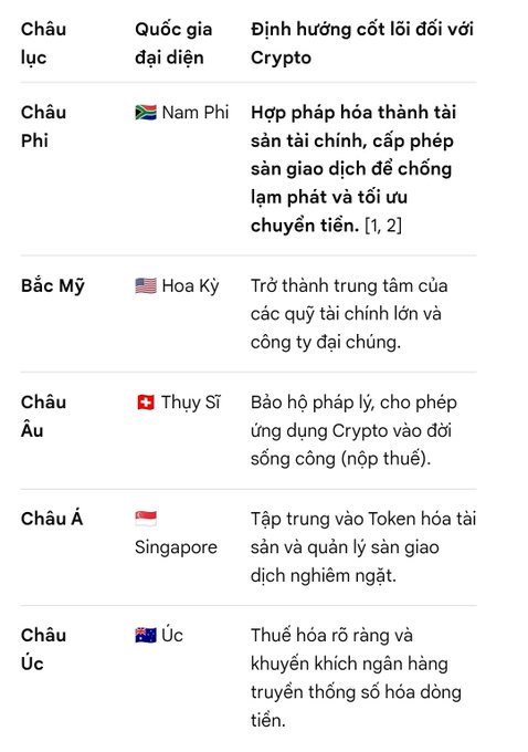 A Vietnamese table listing crypto regulations by region including Châu Phi (Nam Phi), Bắc Mỹ (Hoa Kỳ), Châu Âu (Thụy Sĩ), Châu Á (Singapore), and Châu Úc (Úc) with descriptions of their crypto policies.