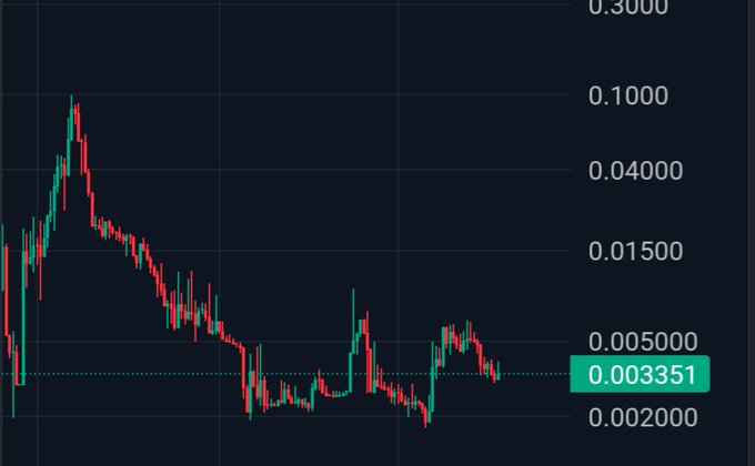 A cryptocurrency price chart showing a significant downtrend, with the current price highlighted at 0.003351 against a dark background.