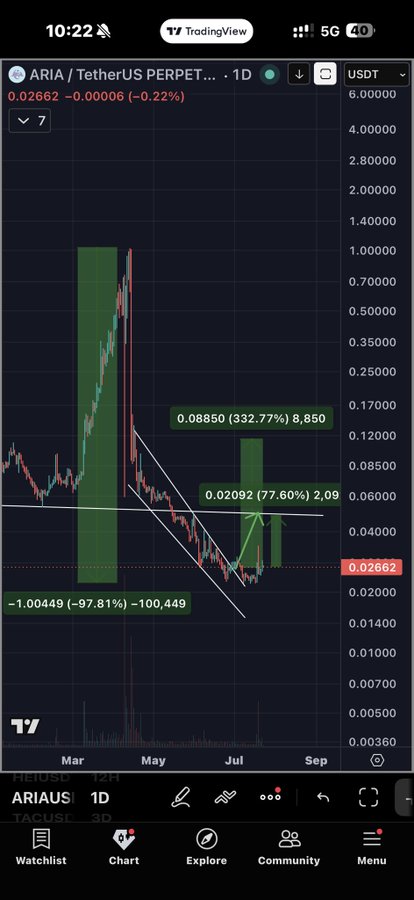 A TradingView chart of ARIA/USDT (Aria) shows a 77.60% gain from recent lows to 0.02092, supporting the post's claim of a +10% move as the price continues its upward recovery after a steep -97.81% decline from its March peak.