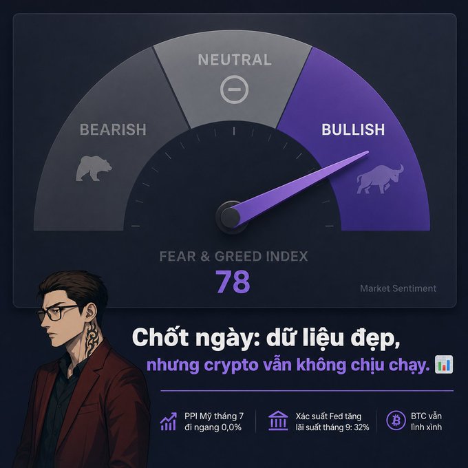 A financial graphic displays a Fear & Greed Index gauge reading 78 in the 'BULLISH' zone, with Vietnamese text stating 'Chốt ngày: dữ liệu đẹp, nhưng crypto vẫn không chịu chạy' along with bullet points about US PPI, Fed rate probability, and BTC sideways movement.