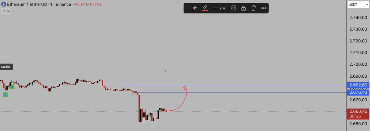 A TradingView Ethereum/TetherUS chart on Binance showing a 1.70% drop to around 2,676, with a red curved arrow indicating a potential upward move from a recent low.