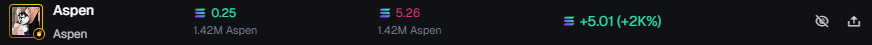A dark interface showing crypto or token holdings for 'Aspen' with balances of 0.25 and 1.42M Aspen, showing a value of 5.26 and a positive 24-hour change of +5.01 (+2K%).