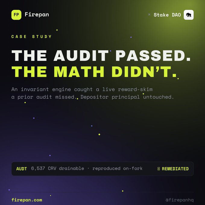 A Firepan case study graphic titled 'THE AUDIT PASSED. THE MATH DIDN'T.' describing an invariant engine that caught a reward-skim of 6,537 CRV drainable, tagged as REMEDIATED, with 'Stake DAO' branding.