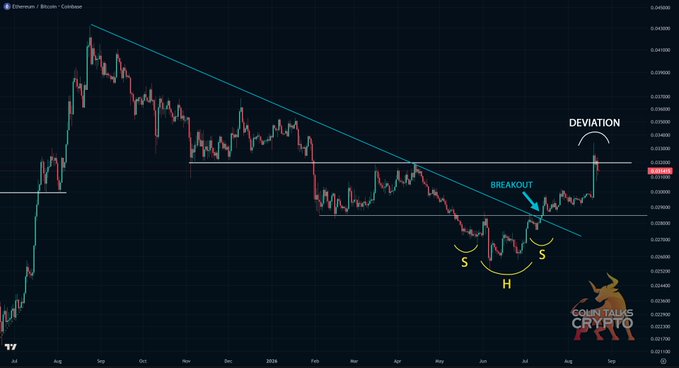 A candlestick chart of Ethereum/Bitcoin (ETH/BTC) on Coinbase shows an inverse head-and-shoulders pattern ("H" with "S" shoulders) forming in May-July, followed by a "BREAKOUT" above the descending trendline and a "DEVIATION" rejection near 0.032 BTC, with the price currently trading around 0.03180 BTC.