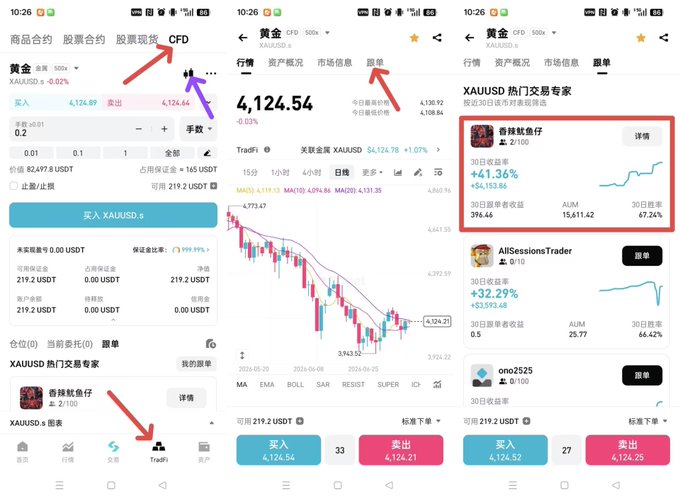 A trading app screenshot (appears to be a CFD/gold trading platform) showing XAUUSD gold trading at 4,124.54, with annotations pointing to CFD trading, follow/trader features, and a 30-day return of +41.36% for top trader 香味鱿鱼仔.