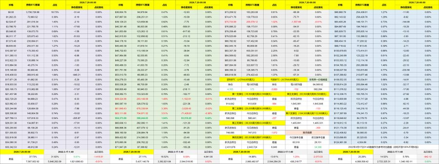 The image displays a detailed cryptocurrency trading dashboard showing real-time prices, 24-hour changes, and market data for major digital assets including BTC (32,675.50 USD), ETH, USDT, BNB, XRP, and dozens of other altcoins, alongside a yield comparison table highlighting product returns as of 2022/7/20.

The post references Bitcoin ($BTC) trading around 62,000-65,000 USD, but the image shows BTC priced at 32,675.50 USD, suggesting this dashboard represents a more recent date (2023) and serves as current market context rather than matching the older price levels mentioned in the accompanying commentary.