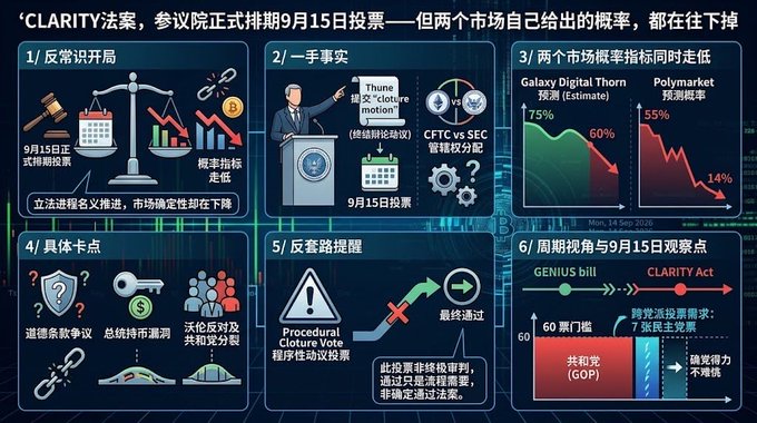 A Chinese-language infographic about the 'CLARITY法案' (CLARITY Act) outlining six points: 1/反常识开局 (contrarian start), 2/一手事实 (first-hand facts), 3/两个市场概率指标同时走低 (both market probability indicators dropping), 4/具体卡点 (specific sticking points), 5/反套路提醒 (reverse-pattern reminder), and 6/周期视角与9月15日观察点 (cycle perspective and September 15 observation point), including charts for Galaxy Digital and Polymarket prediction percentages.