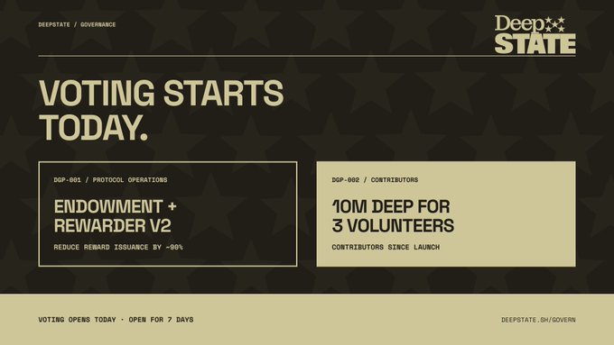 A dark graphic announcing "VOTING STARTS TODAY" from DeepState, displaying proposals for "ENDOWMENT + REWARDER V2" and "10M DEEP FOR 3 VOLUNTEERS," noting voting opens for 7 days.