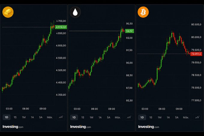 A trading chart snapshot from Investing.com showing Gold at $1,674.32 and Oil at $94.12 trending upward alongside Bitcoin struggling to break past the $80,000 resistance level, with a brief rejection visible at $79,351.5, illustrating the post's warning about BTC's key resistance zone and potential correction risk while commodities rally.
