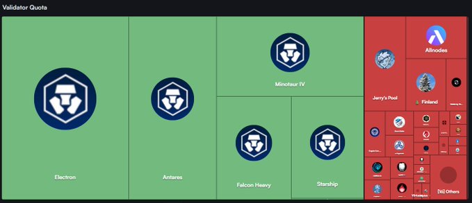 A treemap visualization titled "Validator Quota" showing the distribution of blockchain validators, where Crypto.com's platforms (Electron, Antares, Falcon Heavy, Starship, and Minorator IV) hold a disproportionately large share compared to individual chains like Jerry's Pool, Flatland, and AltNodes. The image illustrates the accompanying post's point about validator centralization, showing how a single entity operating multiple validators controls a majority of validation power—meaning the true Nakamoto Coefficient for many chains could be as low as 1.