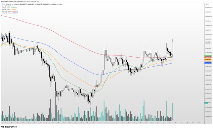 A TradingView candlestick chart displays "PEPE Perpetual Contract" on Binance, with a current price of 0.000009272 (showing +1.41% change), featuring EMA 20/25/30/35 moving averages overlaid on price action alongside volume bars at the bottom. The chart visually supports the post's thesis by showing PEPE's recent uptrend and price recovery from lower levels, suggesting potential for further gains if Ethereum's rotation strengthens.