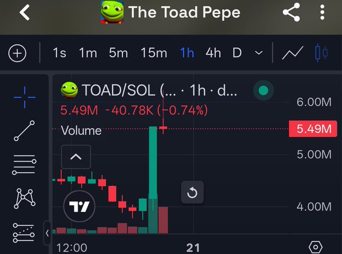 A cryptocurrency trading chart showing TOAD/SOL with a current price of 5.49M, down -40.78K (-0.74%), with the Solscan logo visible.