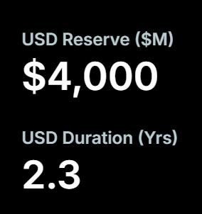 The image displays two key financial metrics for $MSTR: a "USD Reserve" of $4,000 ($4 billion) and a "USD Duration (Yrs)" of 2.3 years. These figures visually support the post's claim that Strategy has enough USD reserves to cover $STRC dividend payments for 2.3 years without needing to raise additional capital or sell BTC.
