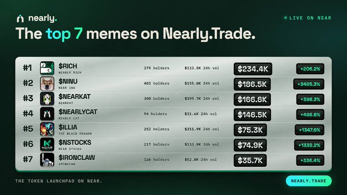A trading dashboard titled 'nearly. The top 7 memes on Nearly.Trade.' showing meme tokens including $RICH, $NINU, $NEARKAT, $NEARLYCAT, $ILLIA, $NSTOCKS, and $IRONCLAW with holders, volume, and price metrics.