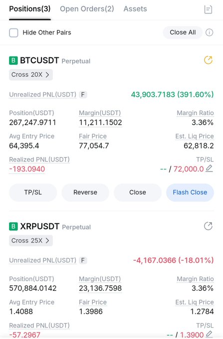 A trading positions dashboard showing BTCUSDT Perpetual with unrealized PNL of $43,903.7183 (391.60%) at $77,054.7, and XRPUSDT Perpetual with unrealized PNL of -$4,167.0366 (-18.01%) at $1.3986.