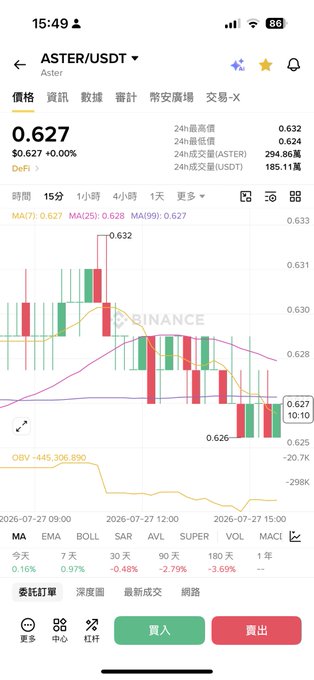 A mobile screenshot of a Binance trading chart showing the ASTER/USDT pair trading at 0.627 USDT with a candlestick chart and technical indicators.