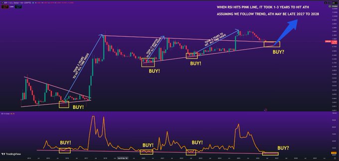 The image shows a chart with various lines, including one that appears to be a graph of Bitcoin prices over time. The chart also displays a blue arrow pointing upwards, indicating an upward trend in Bitcoin's value. This suggests that there might be another buy opportunity for Bitcoin soon.