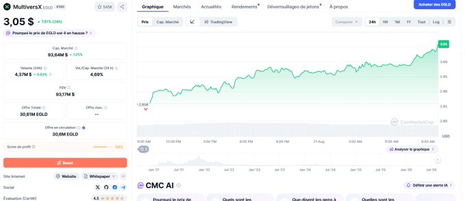 A CoinMarketCap page showing EGLD (MultiversX) priced at 3.05$, up 7.81% in 24 hours, with a green line chart showing price increase.