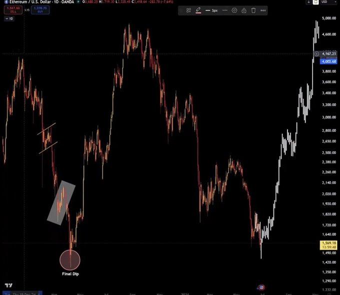 A daily candlestick chart of Ethereum (ETH/USD) on TradingView showing a 'Final Dip' circled in red near the $1,540 level, with annotations highlighting a prior price structure.