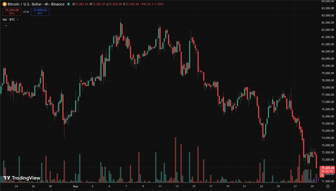 The image displays a graph, with lines representing different assets such as Bitcoin, Ethereum, and others, all shown against a black background. The Bitcoin line appears to be at a significant peak or trough, indicating fluctuations in value over time. This might imply that the risk asset being compared is Bitcoin, while other assets are represented by various lines. It suggests that Bitcoin is performing well on this particular day, as evidenced by its upward trend or downward dip shown on the graph.
