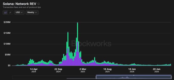 A chart titled 'Solana: Network REV' showing transaction fees and out-of-protocol tips in USD on a weekly basis, with a notable peak around early 2025 reaching nearly $200M, courtesy of Blockworks.