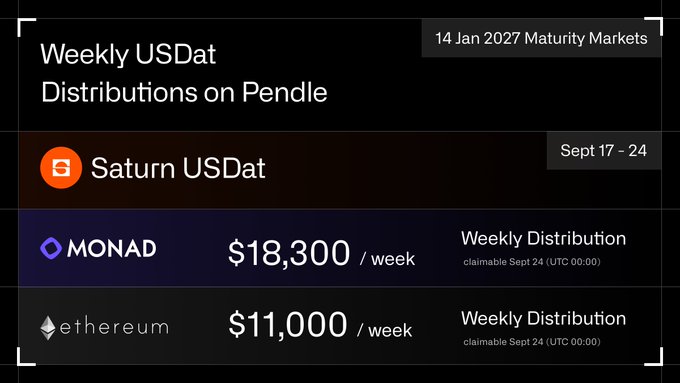 The image displays Saturn's weekly USDat distributions on Pendle for the period of Sept 17-24, showing projected allocations of $18,300/week for Monad and $11,000/week for Ethereum markets, both claimable on Sep 24 (UTC 00:00). This visual breakdown complements the announcement by quantifying the projected distribution amounts per blockchain market.