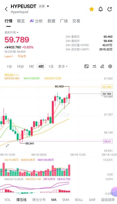A trading chart showing HYPEUSDT on Hyperliquid priced at 59.789 USDT (+0.63%), with a 4-hour candlestick view displaying a strong uptrend from 55.341 to 60.463, accompanied by MA5(59.364), MA10(58.981), and MA30(57.530) indicators all supporting the bullish structure mentioned in the post.